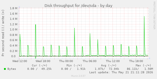 daily graph