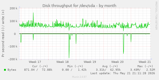 monthly graph