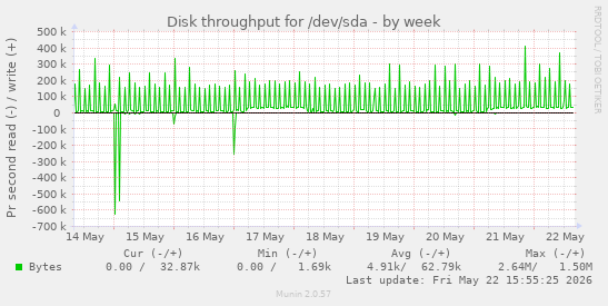weekly graph