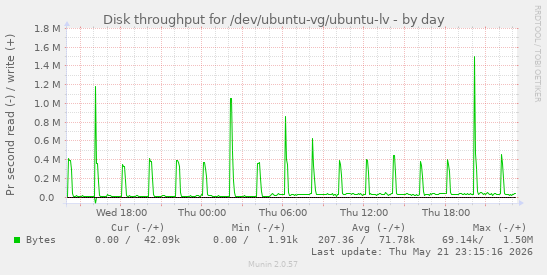 Disk throughput for /dev/ubuntu-vg/ubuntu-lv