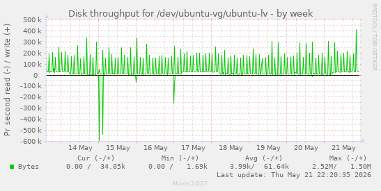 Disk throughput for /dev/ubuntu-vg/ubuntu-lv