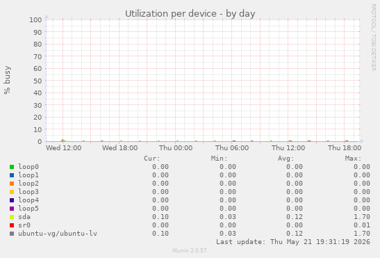 Utilization per device