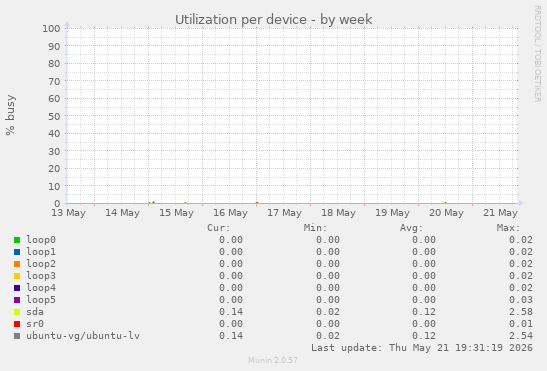 Utilization per device