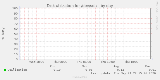 Disk utilization for /dev/sda