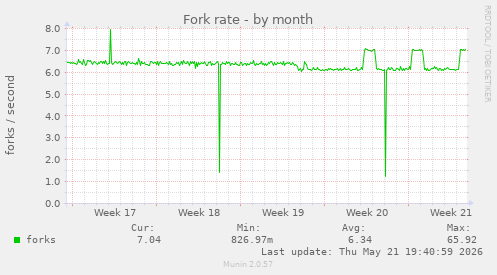 Fork rate