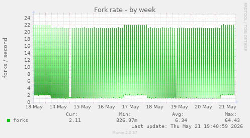 Fork rate