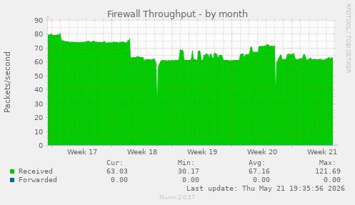 Firewall Throughput