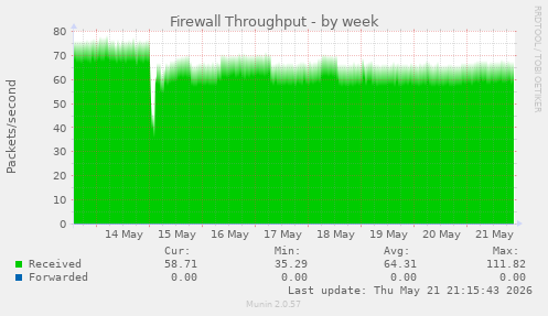 Firewall Throughput