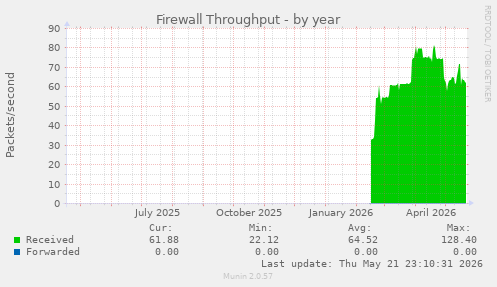 Firewall Throughput