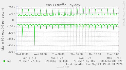 ens33 traffic