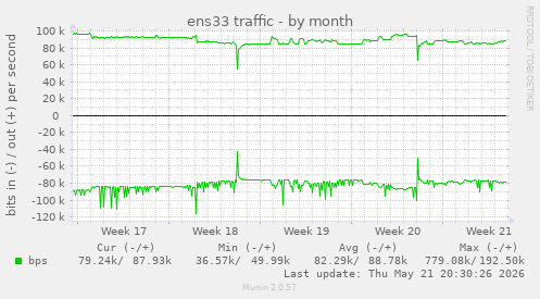 ens33 traffic