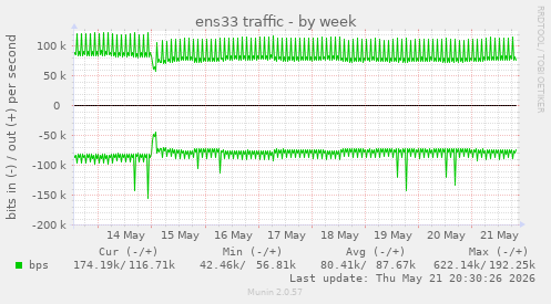 ens33 traffic