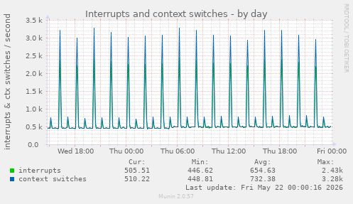 Interrupts and context switches