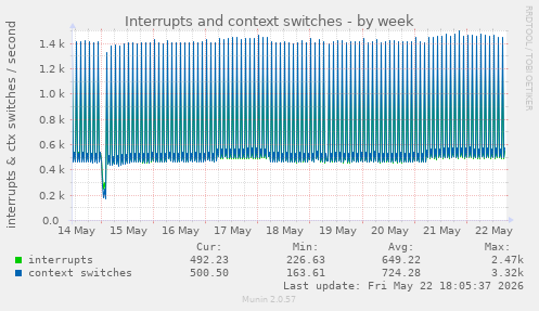 Interrupts and context switches