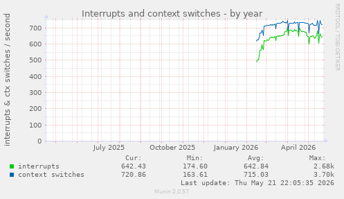 yearly graph