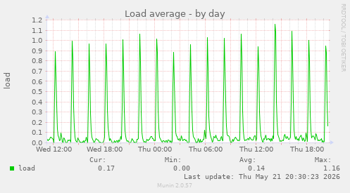 Load average