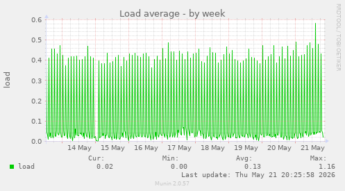 Load average