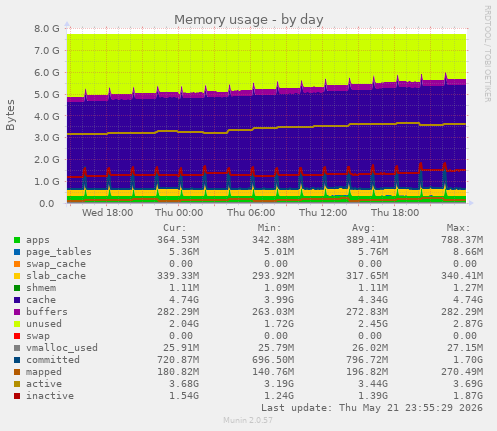 Memory usage