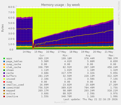 Memory usage