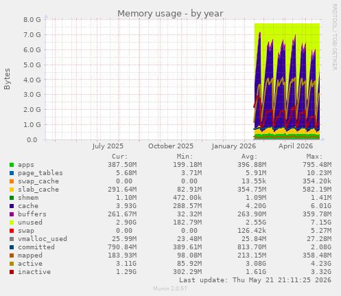 yearly graph