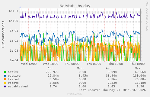 Netstat