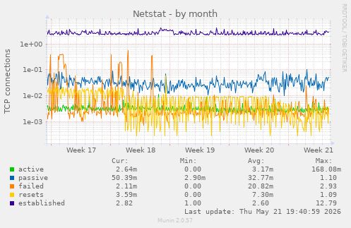 Netstat