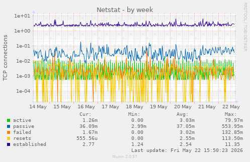 Netstat