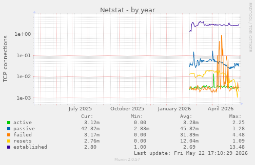 Netstat