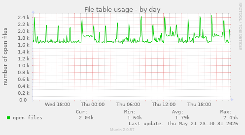 File table usage