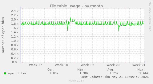 File table usage