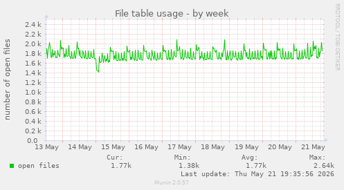 File table usage