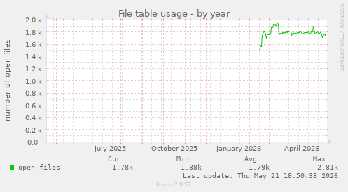 File table usage