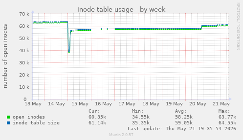 Inode table usage