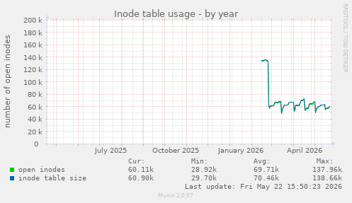 Inode table usage