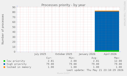 Processes priority