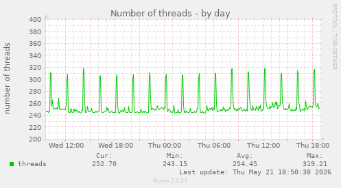Number of threads