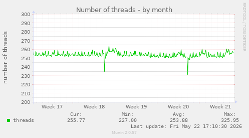 Number of threads