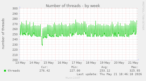 Number of threads