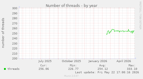 Number of threads