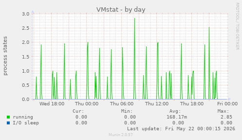 VMstat