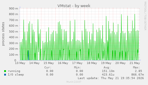 VMstat