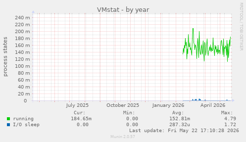 VMstat