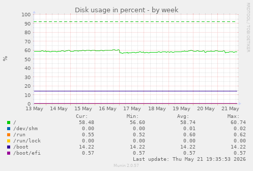 Disk usage in percent