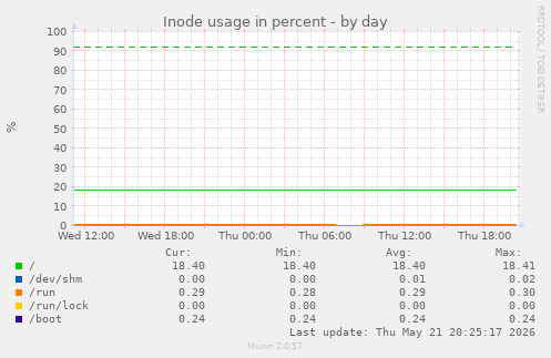 Inode usage in percent