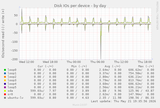 Disk IOs per device