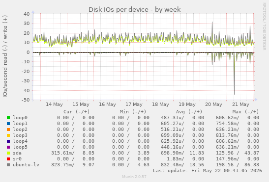 Disk IOs per device