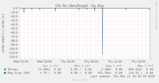 daily graph