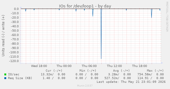 daily graph