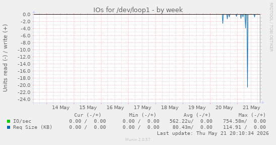weekly graph