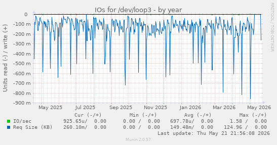 yearly graph
